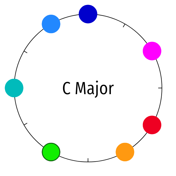 animation of a clock with seven colored dots crawling around, one by one, until the dot pattern returns to the original C diatonic pattern after twelve movements